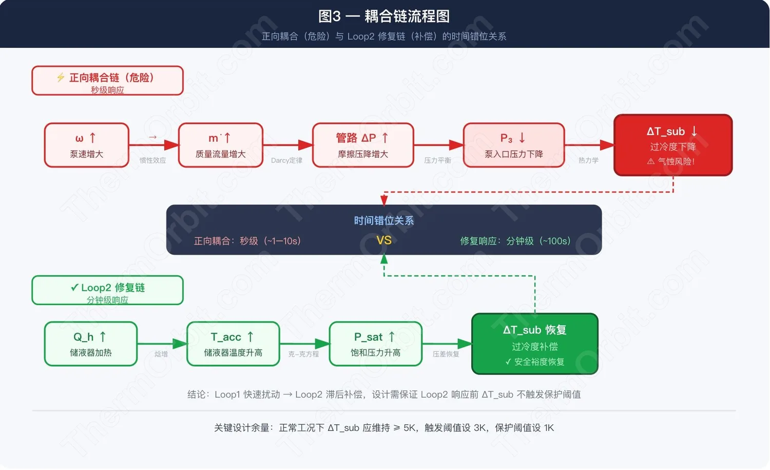 热负荷突变后的安全窗口期