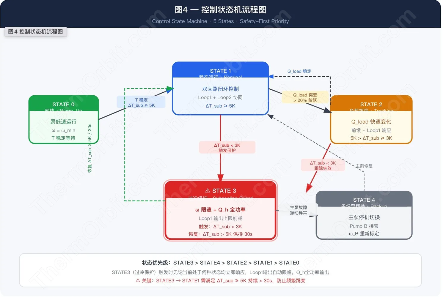 PTPFL 联合控制状态机