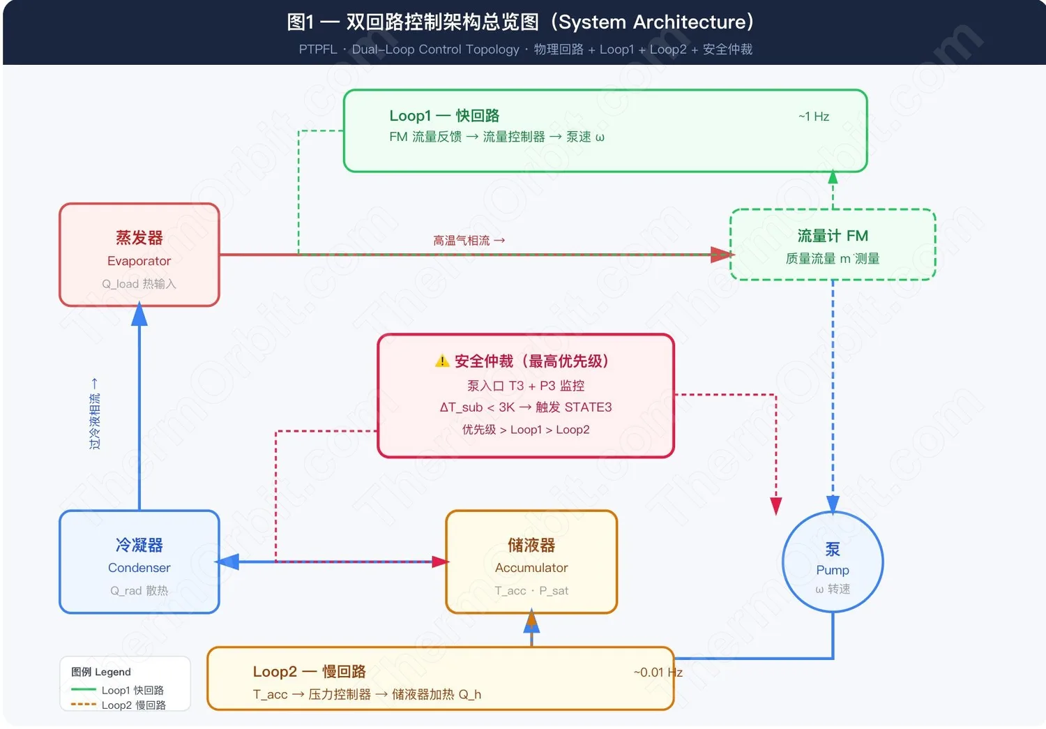 储液器与泵的联合控制：PTPFL 最难读懂的那段逻辑 图1